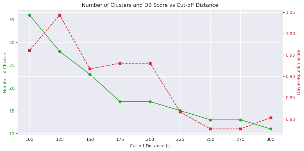 DB vs cut-off