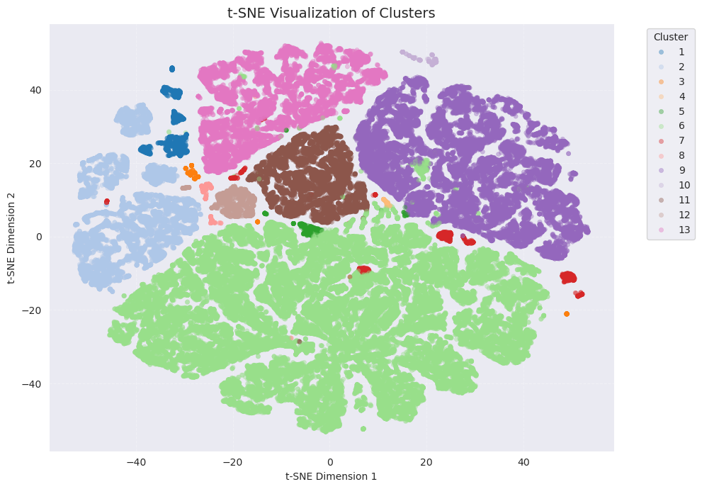 t-SNE 