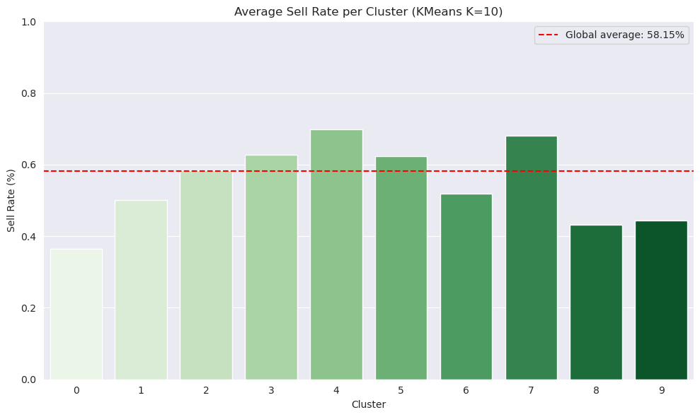 Sell rate