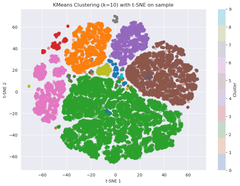 t-SNE 