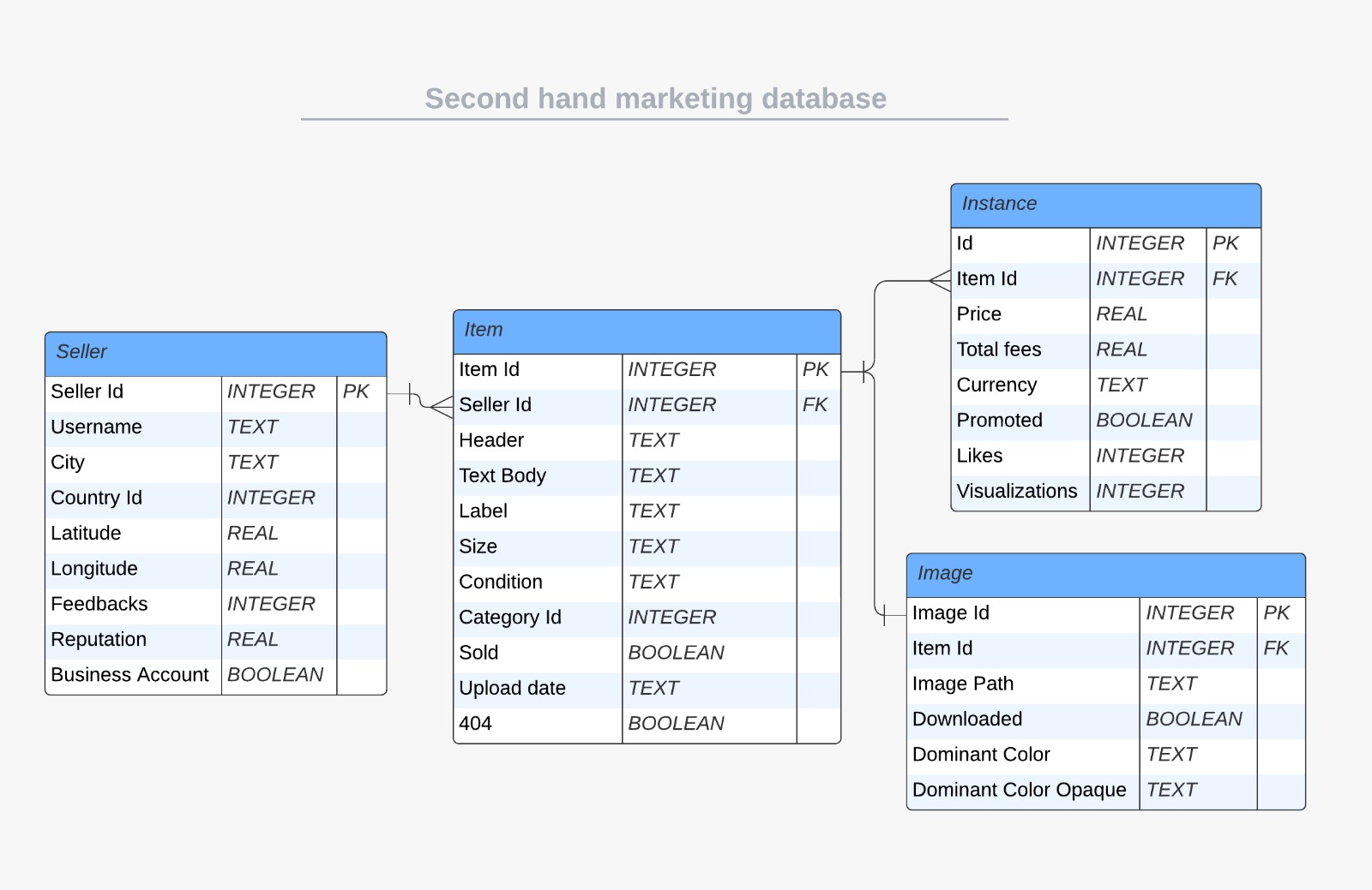 DataBase Schema
