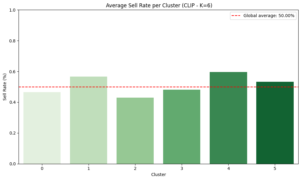 Selling average CLIP