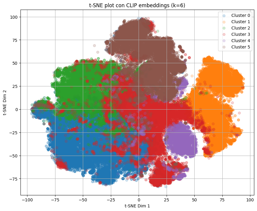 CLIP Clustering
