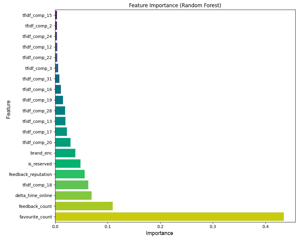 TF-IDF Feature Importance