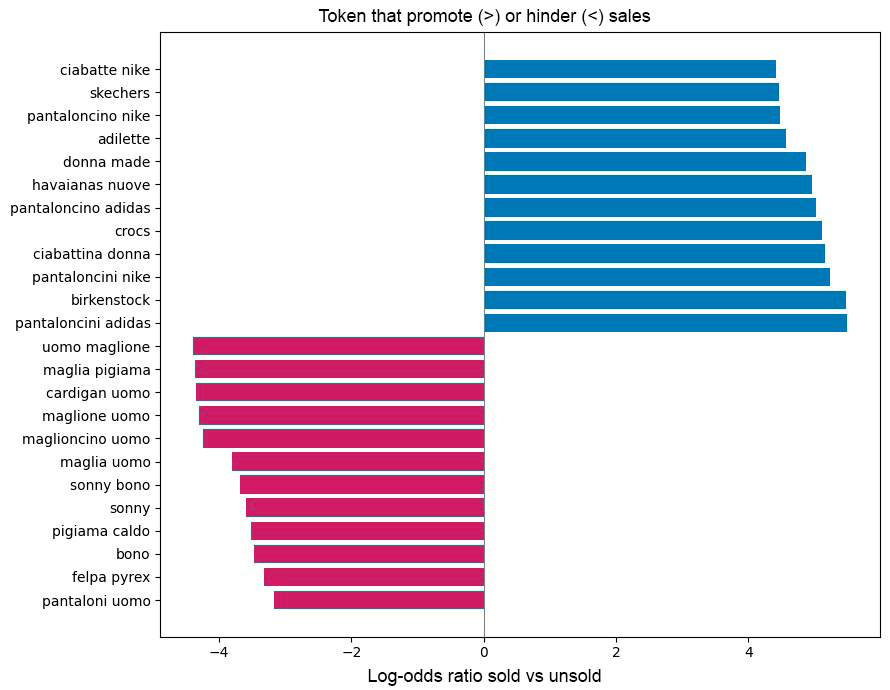 Token log-odds sold vs unsold